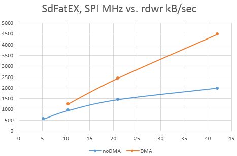 SPI против rdwr speed.jpg