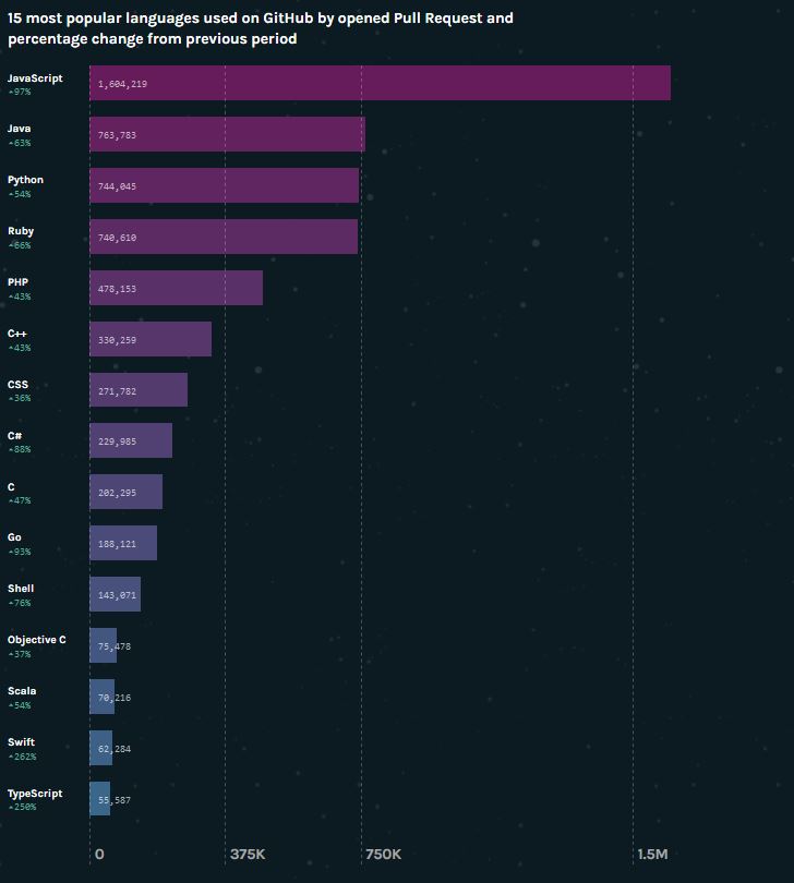 GitHub Languages ​​2016.jpg